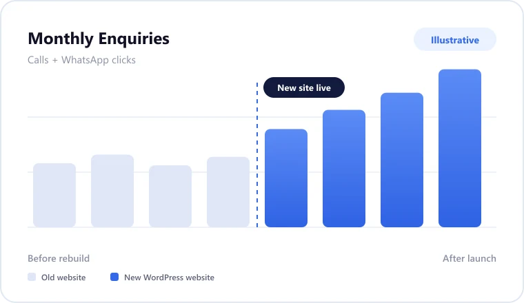 Illustrative chart of monthly enquiries before and after the new website