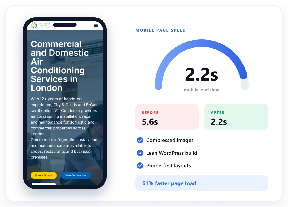 The live Air Condense homepage on a phone next to a page speed gauge showing 2.2 seconds