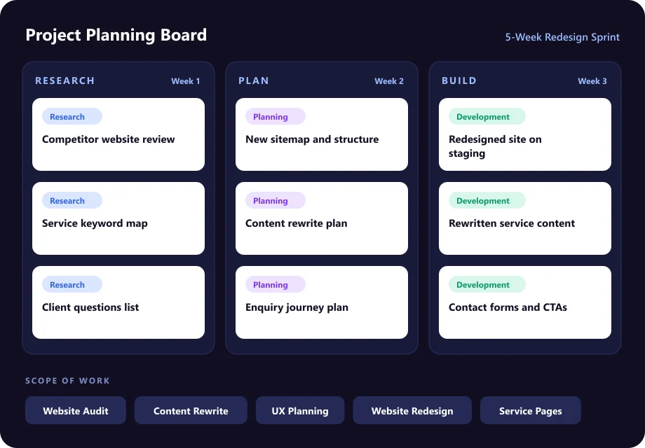 Book Smart Accountancy project planning board