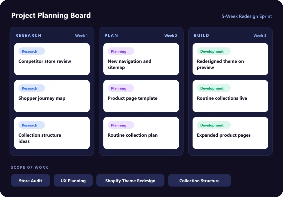 Nuvo Wellness Canada project planning board