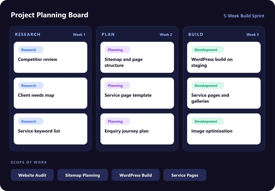 Propitors project planning board