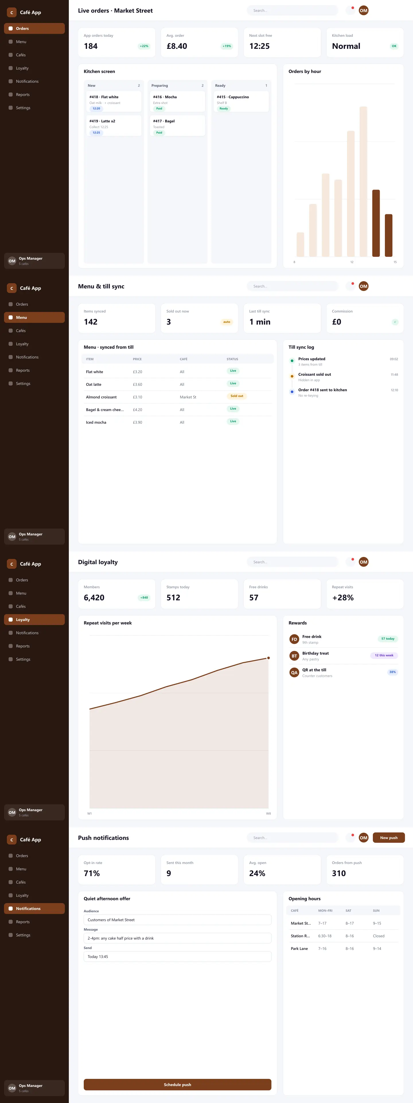 Full page of Café group · admin dashboard on desktop